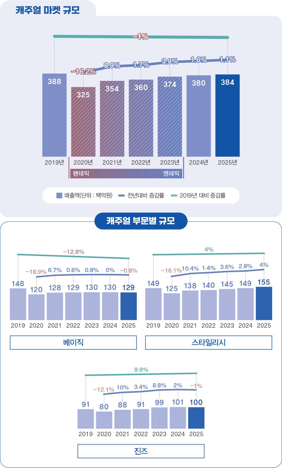[2025 마켓나우 : 캐주얼] 보합세 유지, 제품 다변화로 승부  182-Image